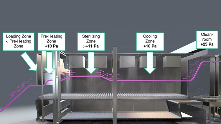 Pressure cascade depyrogenation tunnel