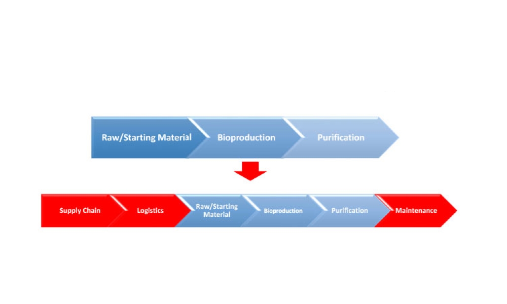 Effect of Indutry 4.0 enablers on the manufacturing process chain. Upper arrow: Conventional approach. Lower arrow: Perceived extended process chain using IIoT enablers.