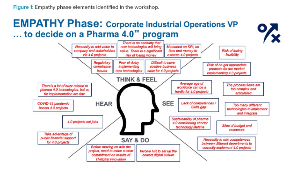 Empathy phase elements identified in the workshop