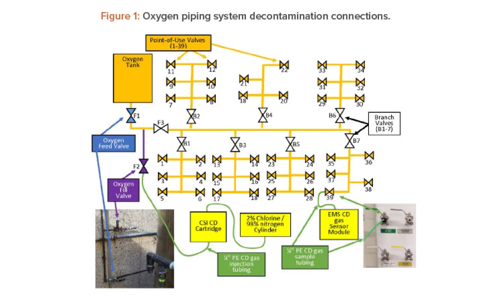 Figure 1: Oxygen piping system decontamination connections.