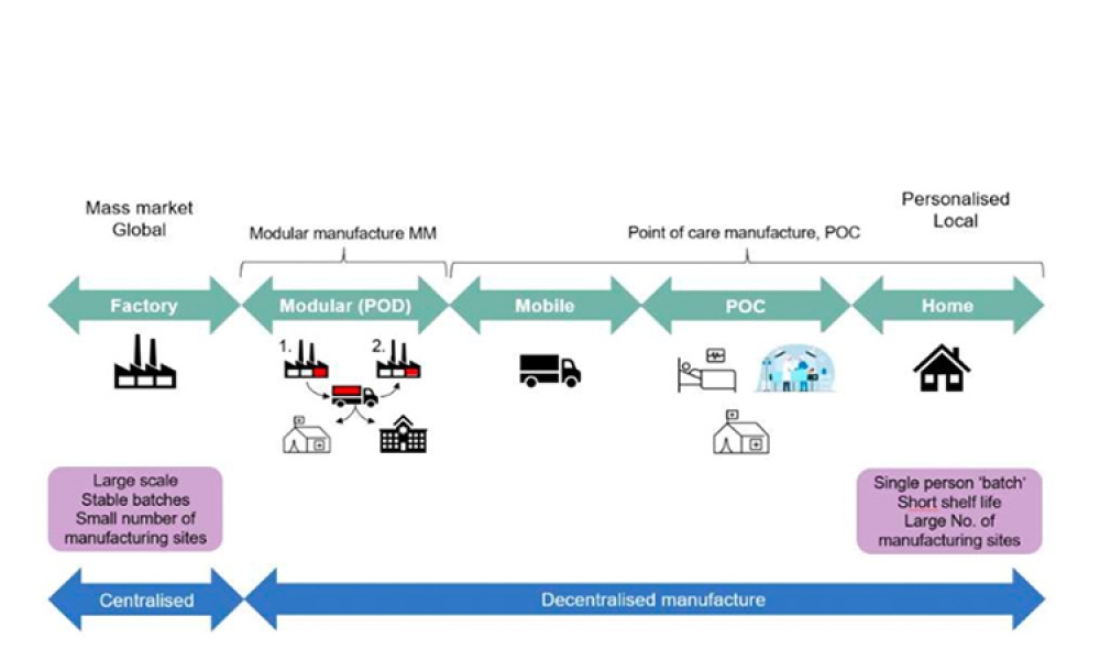 Decentralized Manufacturing
