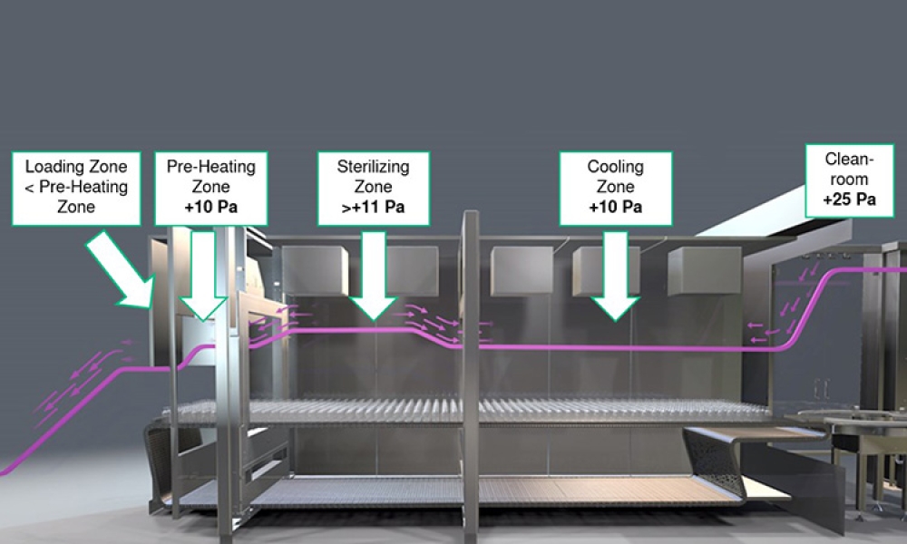 Pressure cascade depyrogenation tunnel